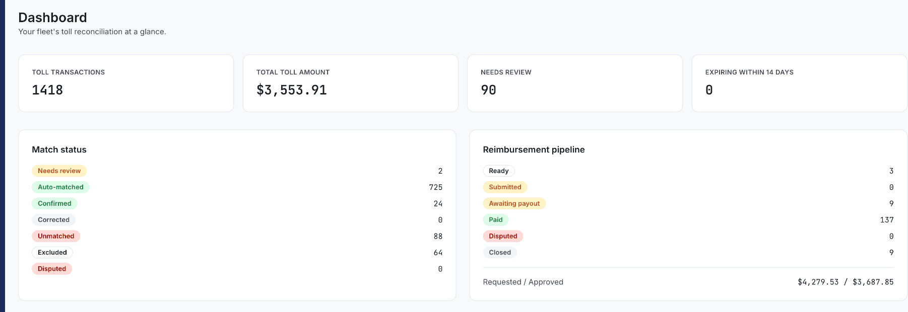 Kelviz dashboard showing toll transaction count, total toll amount, needs-review count, match status breakdown, and reimbursement pipeline for a fleet